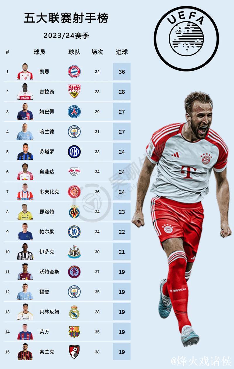 上赛季至今五大联赛仅6人直接参与40球+:凯恩第 上赛季至今五大联赛仅6人直接参与40球+:凯恩第