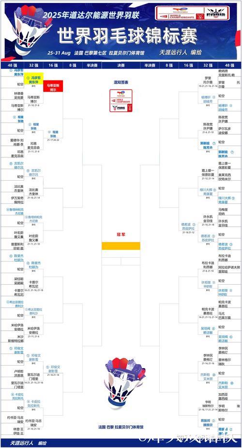 2025年羽毛球世锦赛八强赛对阵表公布