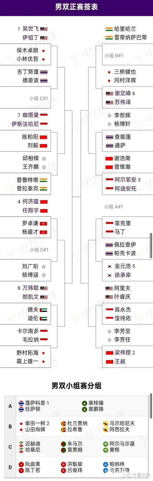 2025年羽毛球世锦赛八强赛对阵表公布